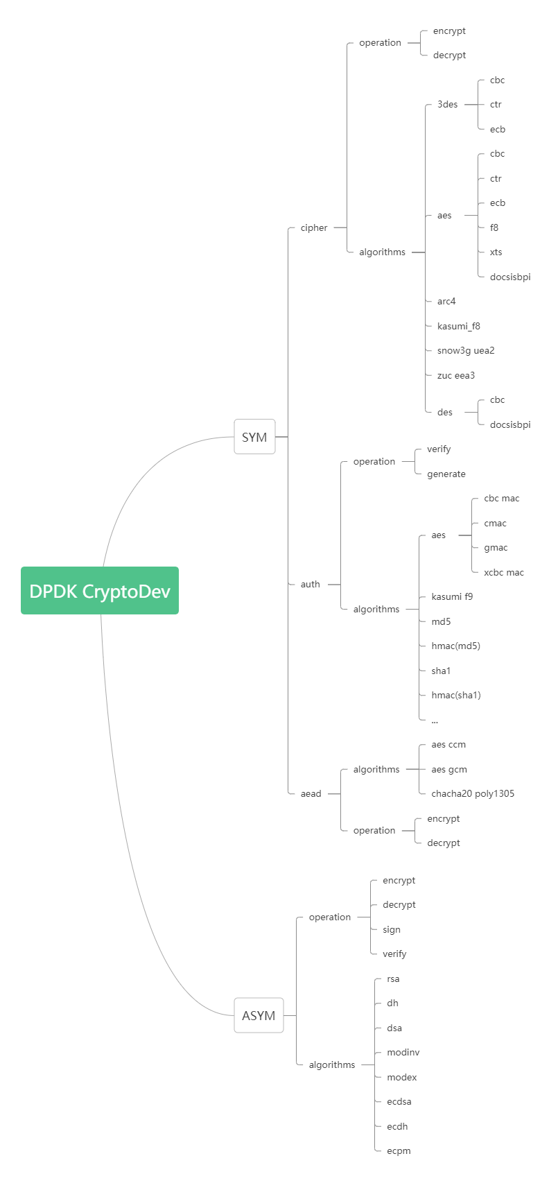 cryptodev_algos