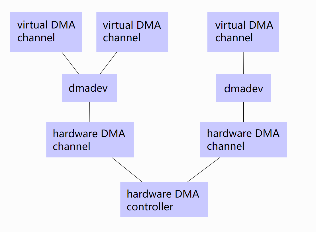 dmadev_arch