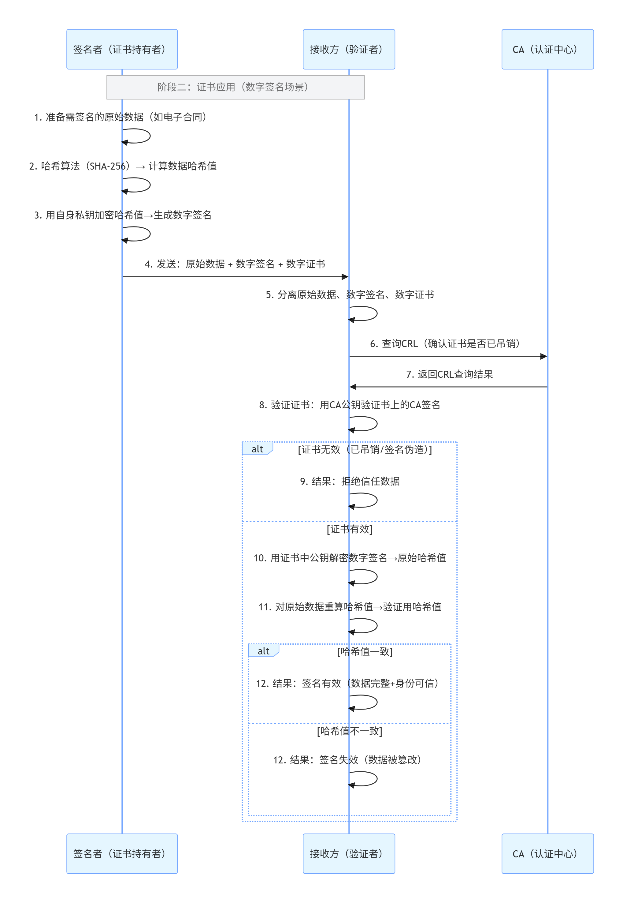 cert_use