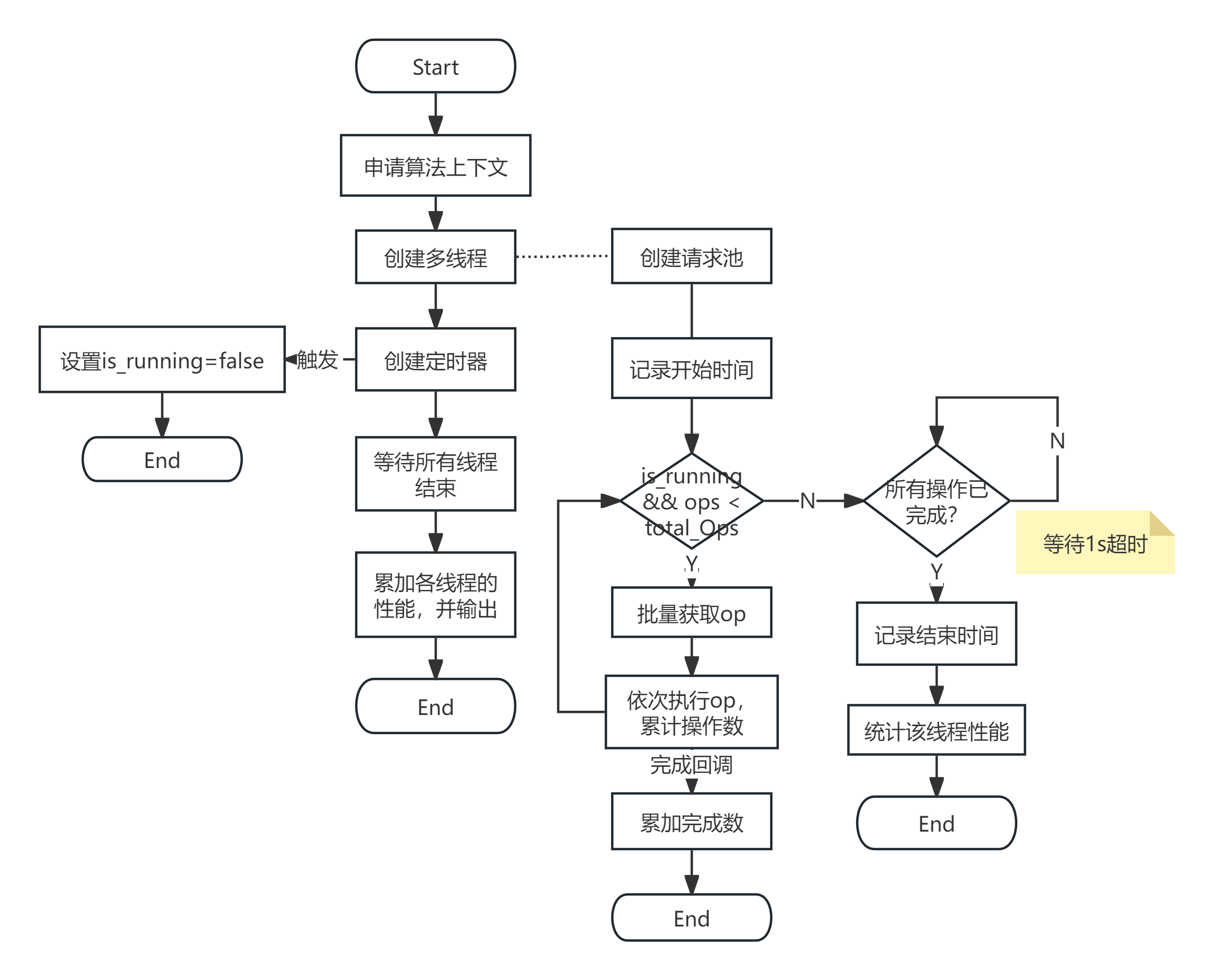优化后测试逻辑示意图